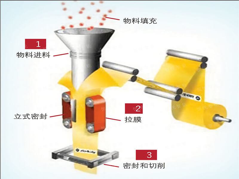 全自動包裝機(jī)工藝流程